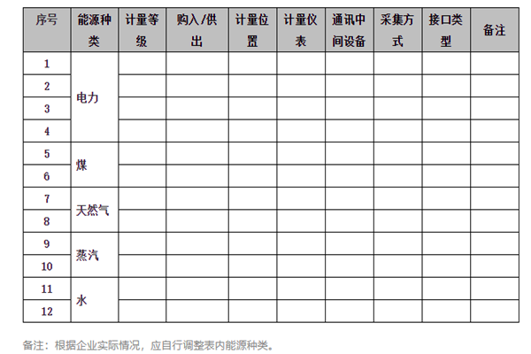 能耗在線監(jiān)測系統(tǒng)能源采集記錄表及電計量！(圖1)
